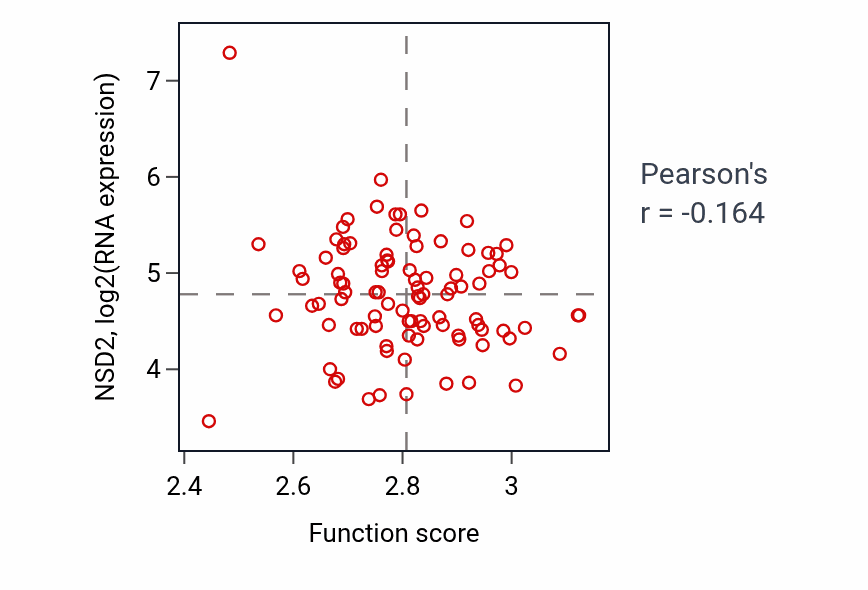 Per-sample scatter of T-helper 17 cell differentiation activity vs NSD2 in UCEC.