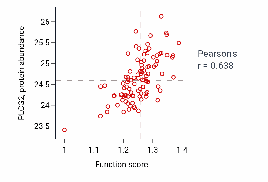 Per-sample scatter of T-helper 17 cell differentiation activity vs PLCG2 in GBM.