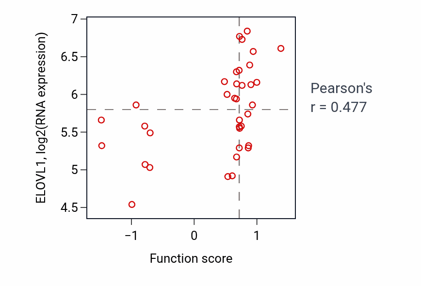 Per-sample scatter of T-helper 17 cell lineage commitment activity vs ELOVL1 in BLOOD_Lymphoma.