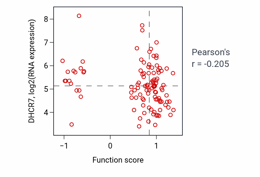 Per-sample scatter of T-helper 17 cell lineage commitment activity vs DHCR7 in LSCC.