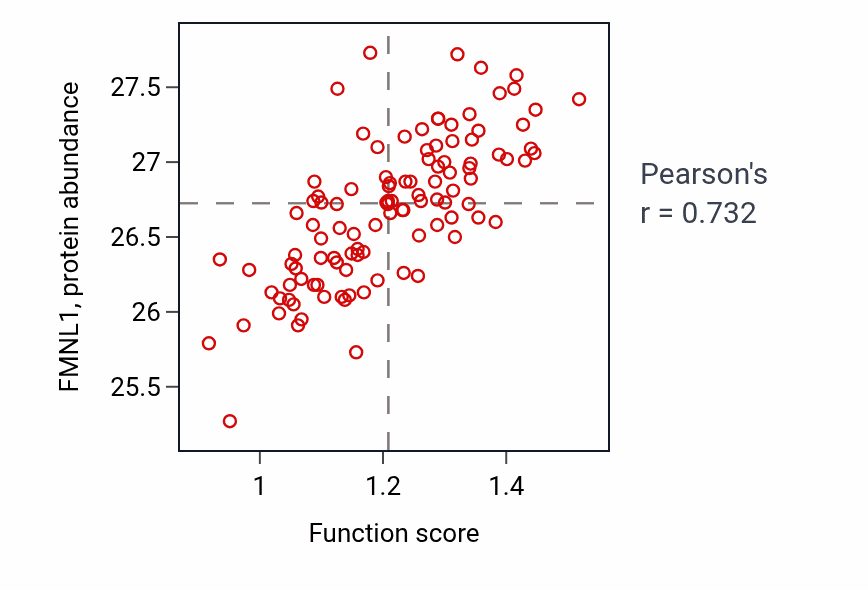 Per-sample scatter of T-helper 17 cell lineage commitment activity vs FMNL1 in LSCC.