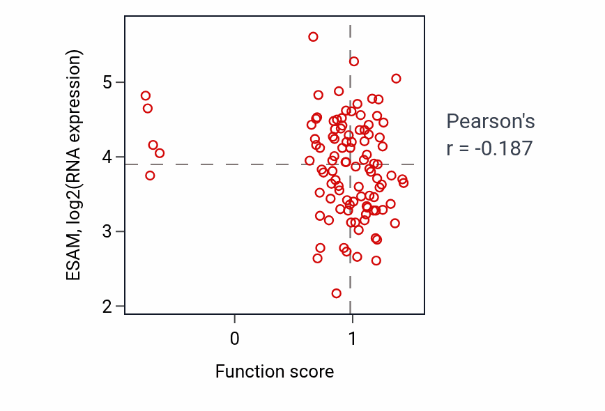 Per-sample scatter of Terminal button organization activity vs ESAM in LSCC.