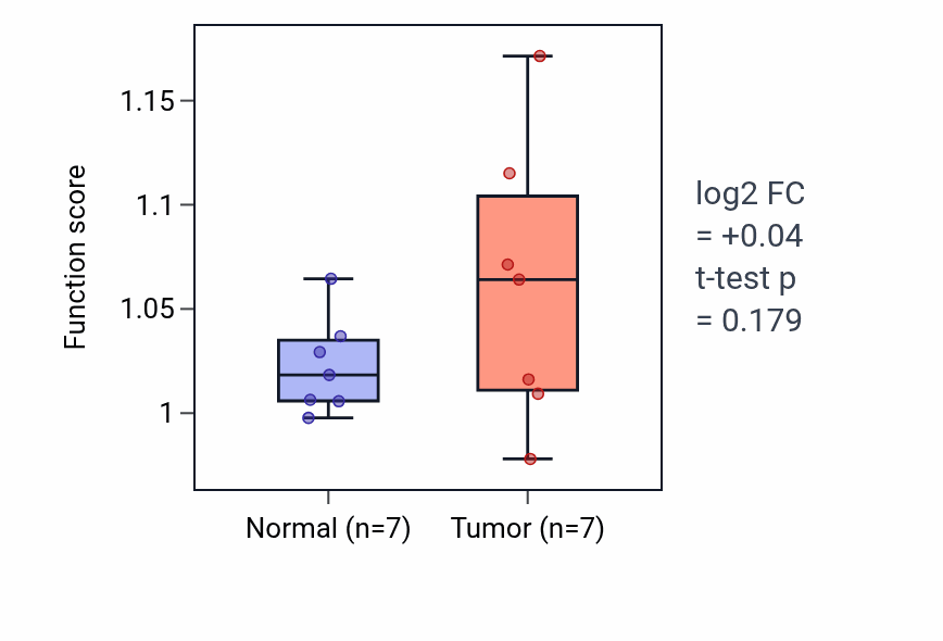 Tumor-vs-normal pathway-activity box plot for Terminal button organization in BLCA.