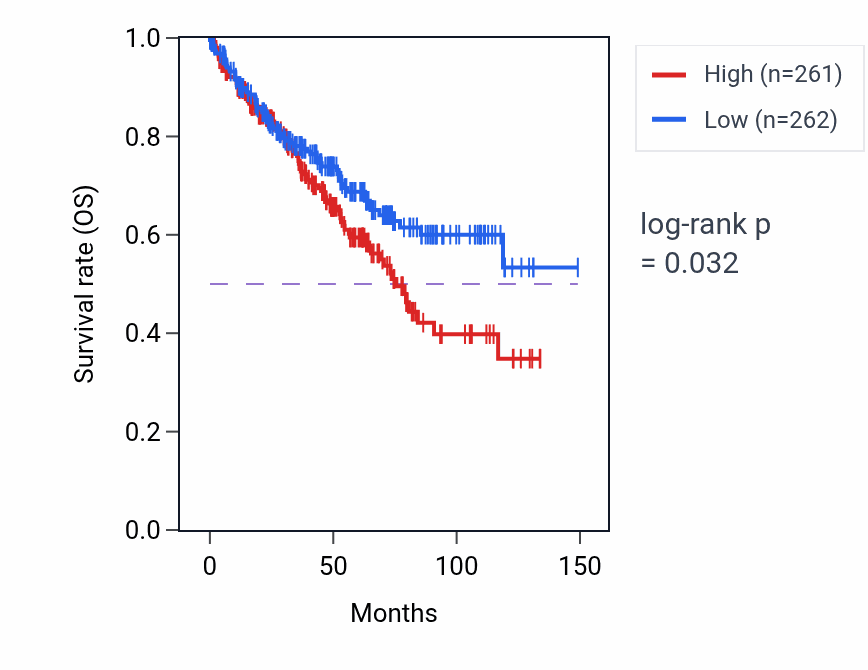 Kaplan&ndash;Meier survival curve for Terminal button organization pathway activity in KIRC.