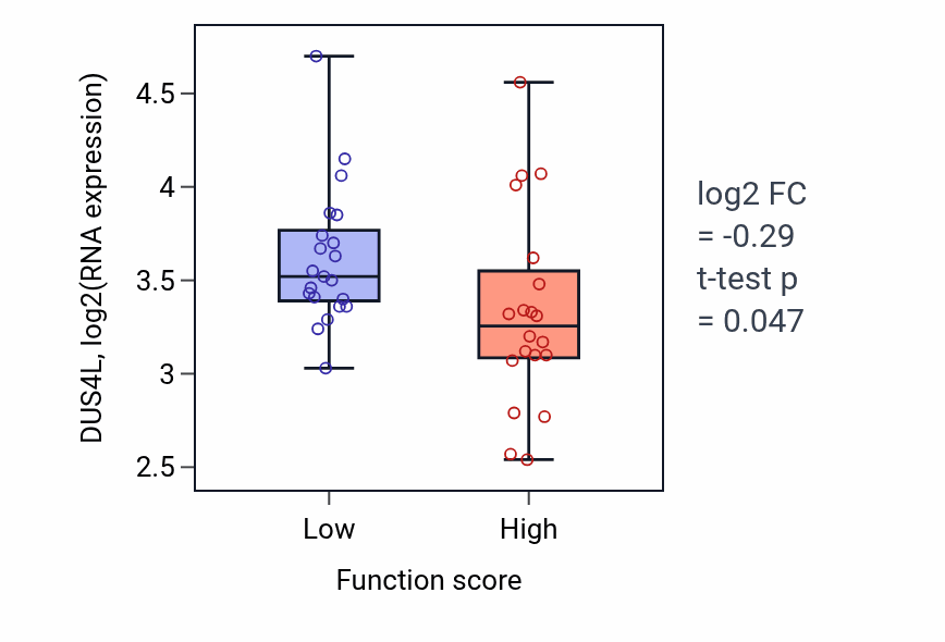 Box plot of DUS4L in Endothelial cell apoptotic process-low vs -high samples in LARGE_INTESTINE.