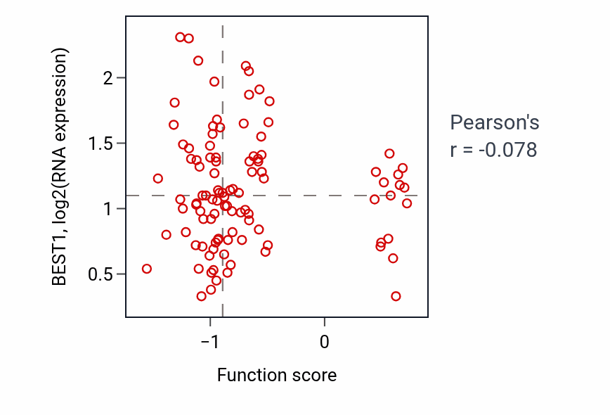 Per-sample scatter of Endothelial cell apoptotic process activity vs BEST1 in BRCA.