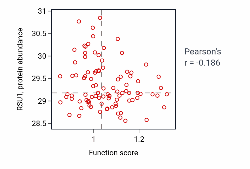 Per-sample scatter of Endothelial cell apoptotic process activity vs RSU1 in UCEC.