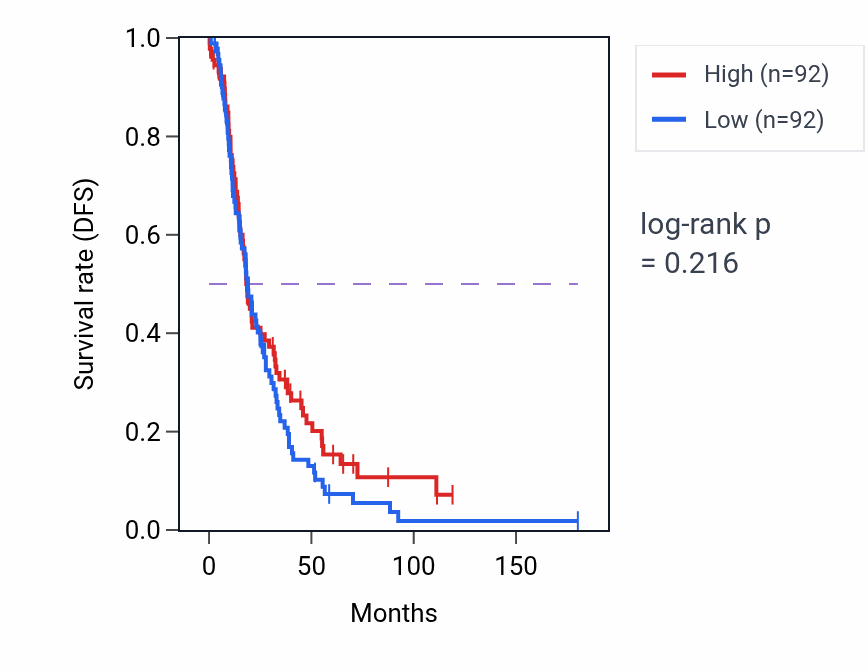Kaplan&ndash;Meier survival curve for Endothelial cell apoptotic process pathway activity in OV: high vs low activity groups.