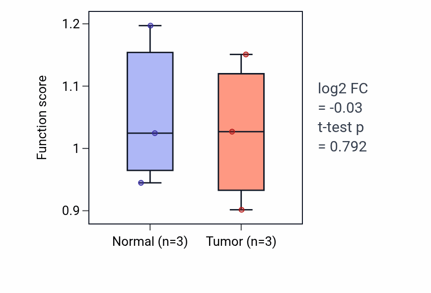 Tumor-vs-normal pathway-activity box plot for Endothelial cell apoptotic process in KICH.