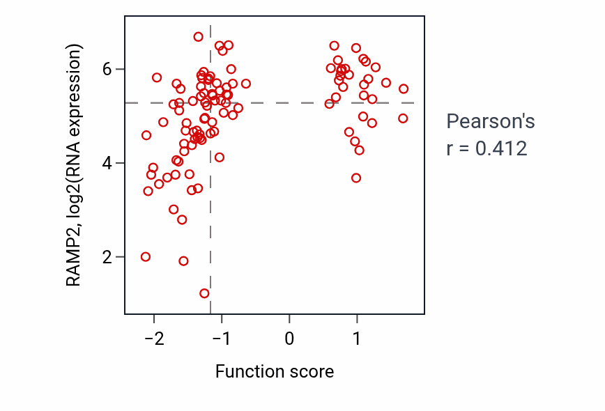Per-sample scatter of Neurotransmitter-gated ion channel clustering activity vs RAMP2 in CCRCC.