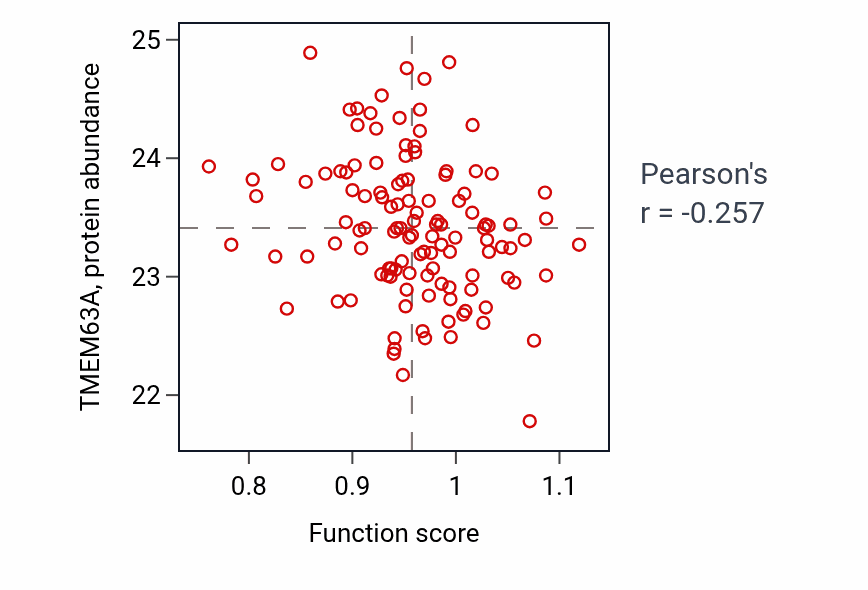 Per-sample scatter of Neurotransmitter-gated ion channel clustering activity vs TMEM63A in BRCA.