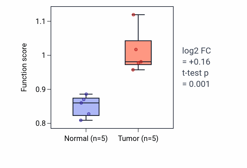 Tumor-vs-normal pathway-activity box plot for Neurotransmitter-gated ion channel clustering in COAD.