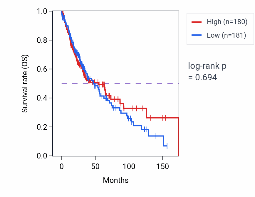 Kaplan&ndash;Meier survival curve for Neurotransmitter-gated ion channel clustering pathway activity in LUSC.