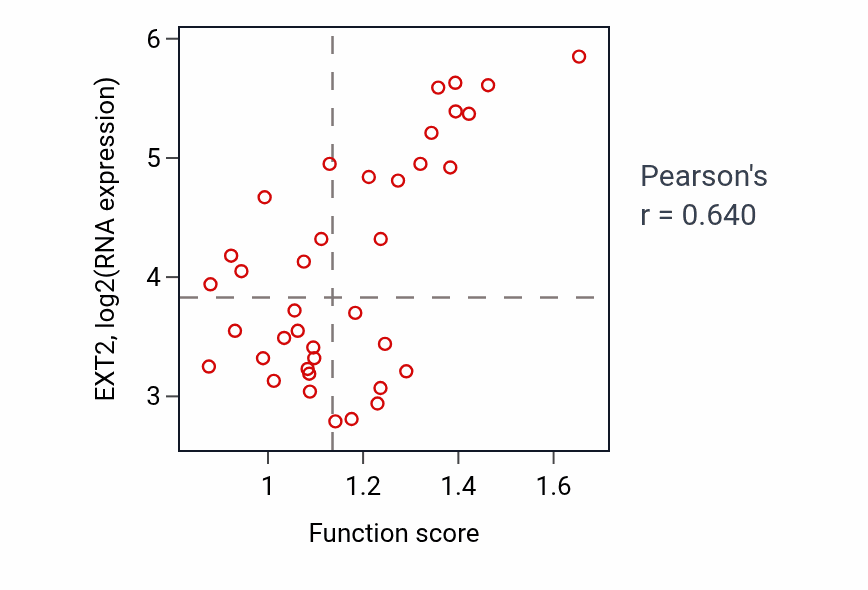 Per-sample scatter of Clathrin-dependent endocytosis activity vs EXT2 in BLOOD_Lymphoma.