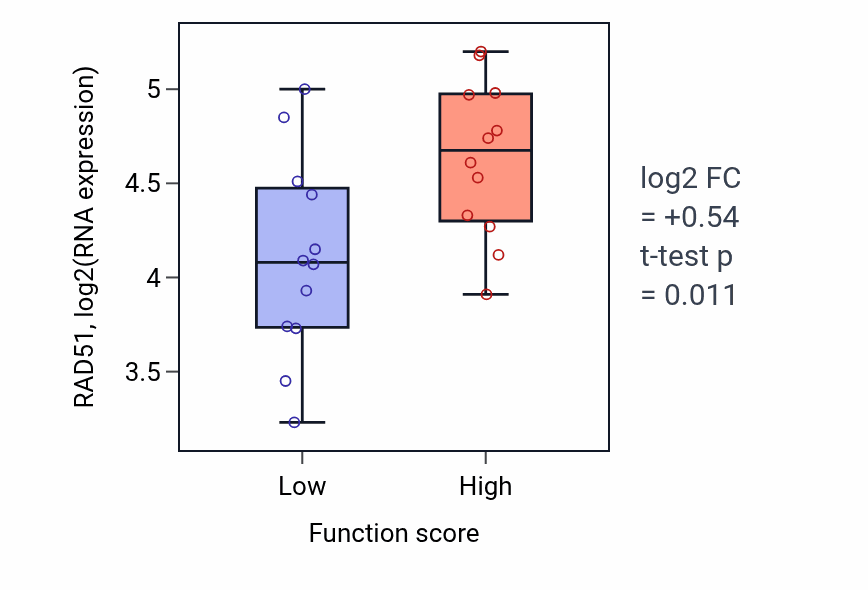 Box plot of RAD51 in Clathrin-dependent endocytosis-low vs -high samples in STOMACH.