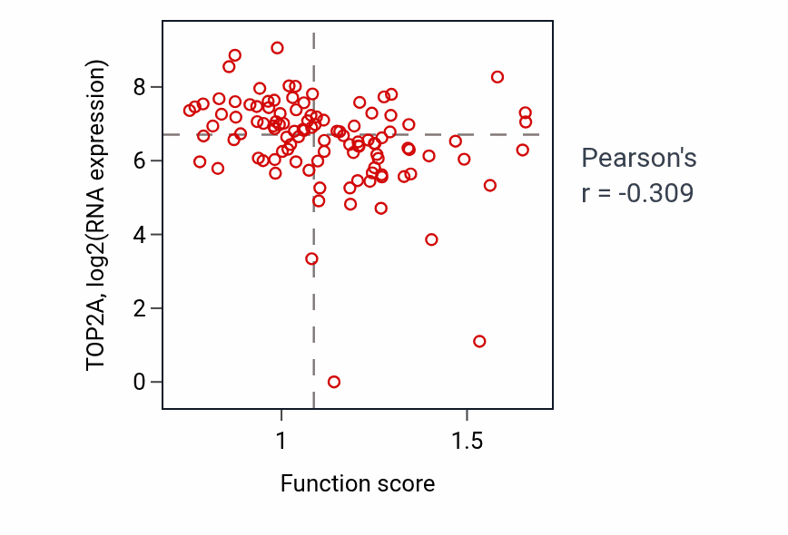 Per-sample scatter of Clathrin-dependent endocytosis activity vs TOP2A in HNSC.