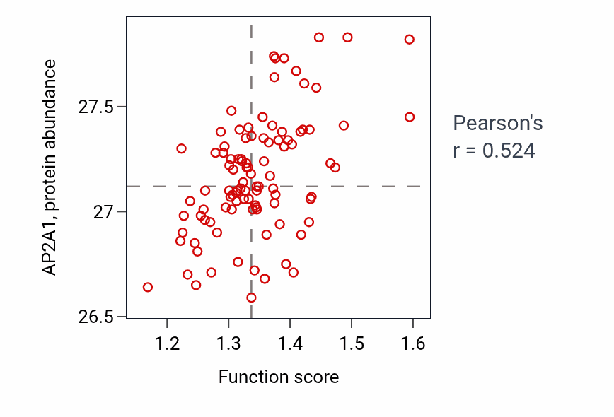 Per-sample scatter of Clathrin-dependent endocytosis activity vs AP2A1 in GBM.