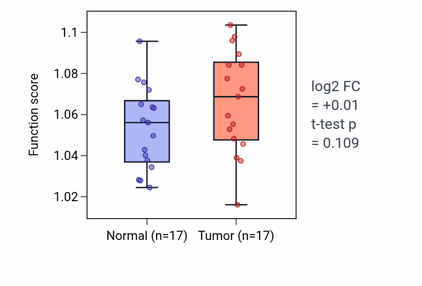 Tumor-vs-normal pathway-activity box plot for Clathrin-dependent endocytosis in THCA.
