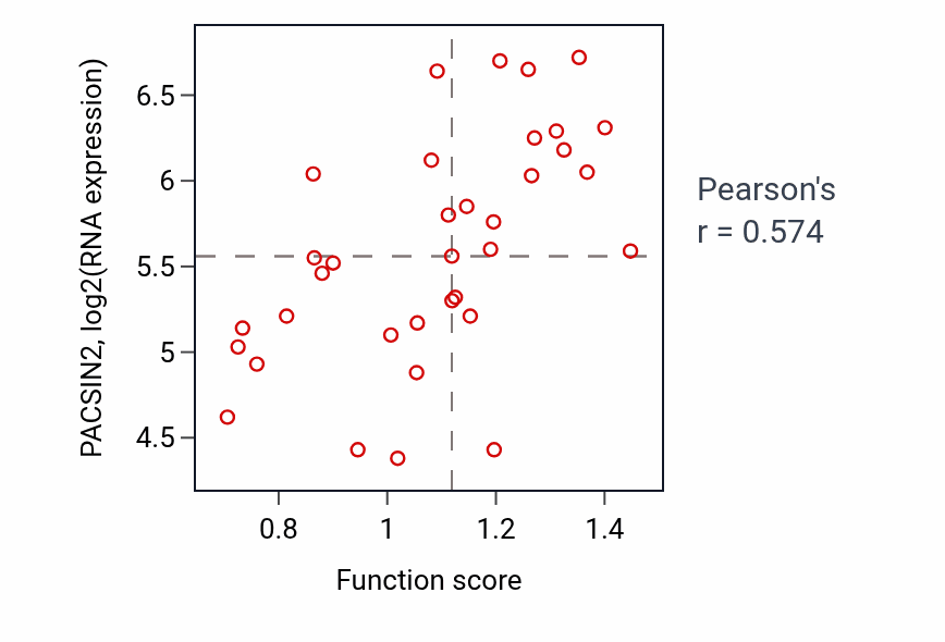 Per-sample scatter of Caveolin-mediated endocytosis activity vs PACSIN2 in CNS.