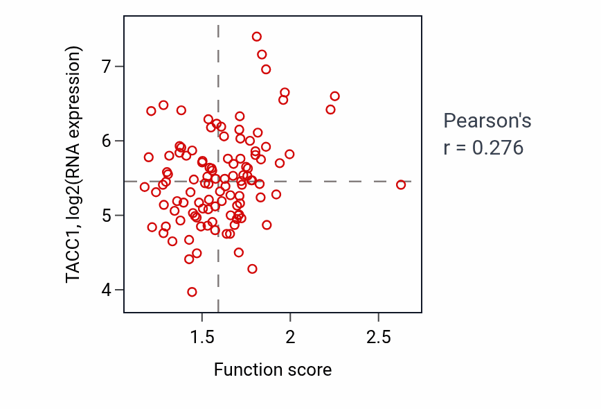 Per-sample scatter of Caveolin-mediated endocytosis activity vs TACC1 in LUAD.