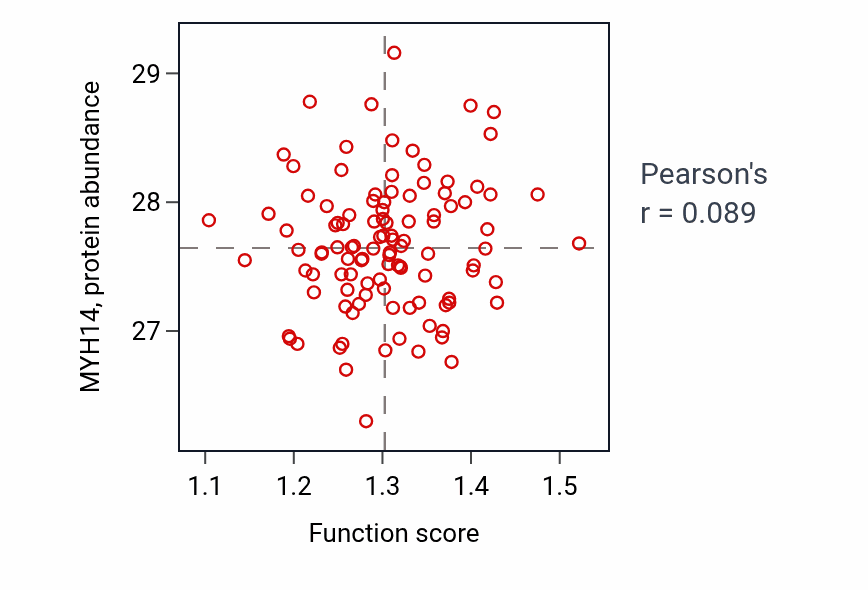 Per-sample scatter of Caveolin-mediated endocytosis activity vs MYH14 in LSCC.