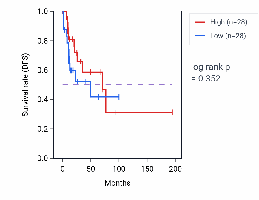 Kaplan&ndash;Meier survival curve for Caveolin-mediated endocytosis pathway activity in KIRP: high vs low activity groups.