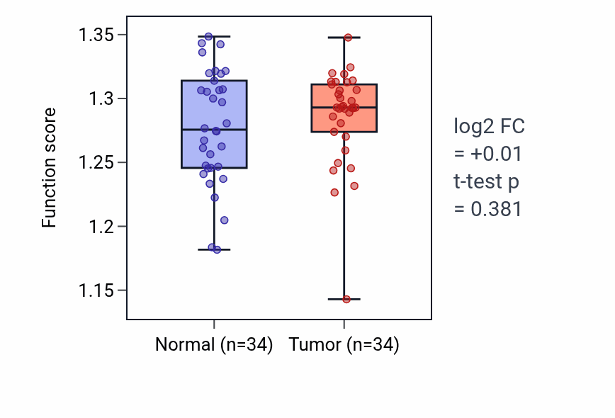 Tumor-vs-normal pathway-activity box plot for Caveolin-mediated endocytosis in KIRC.