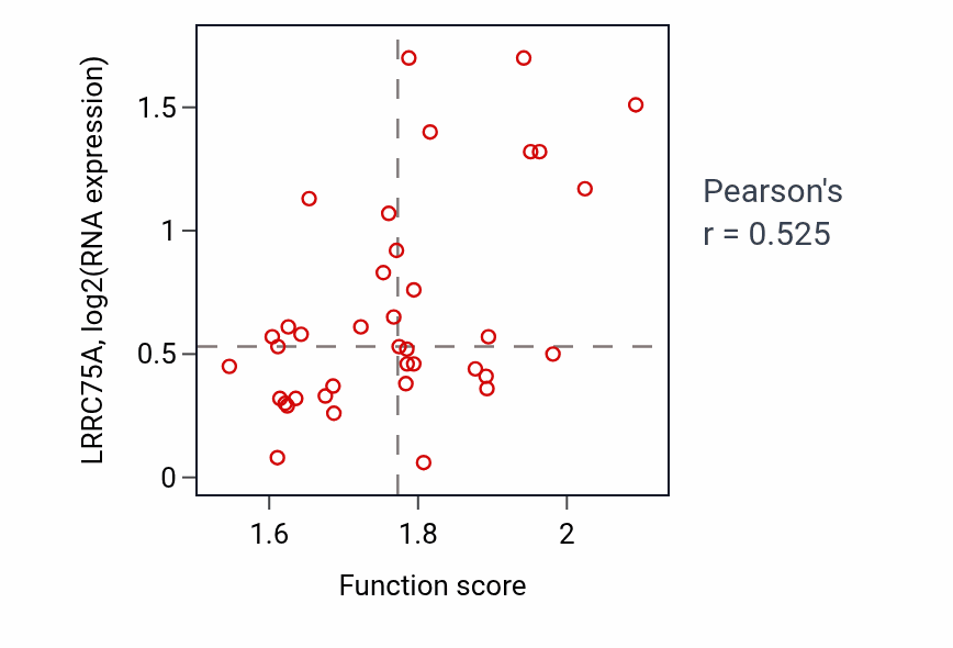 Per-sample scatter of Reactive oxygen species metabolic process activity vs LRRC75A in BLOOD_Lymphoma.