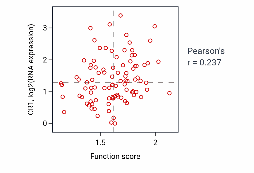 Per-sample scatter of Reactive oxygen species metabolic process activity vs CR1 in UCEC.