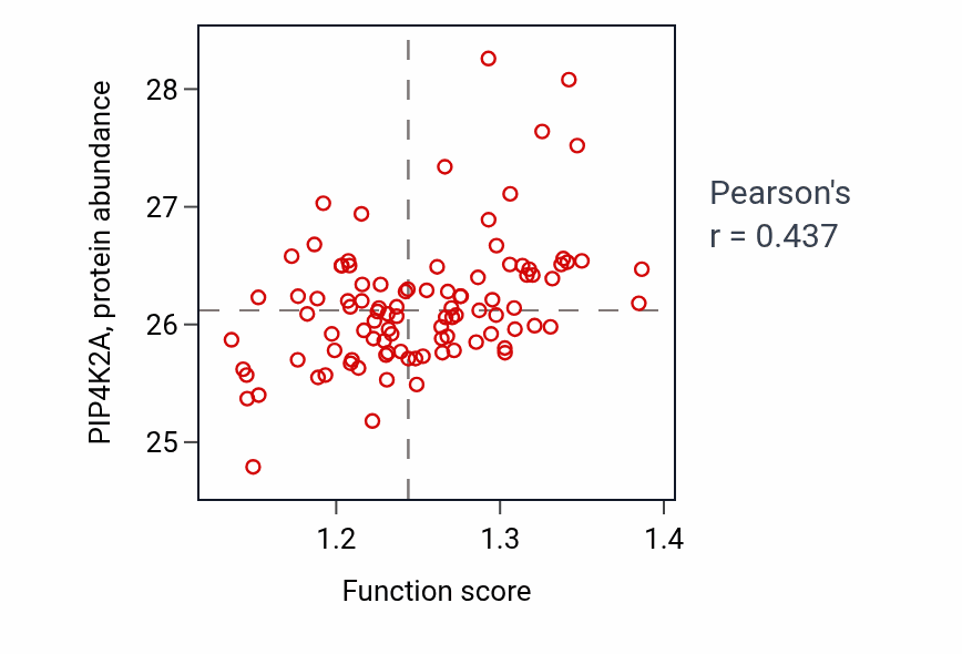 Per-sample scatter of Reactive oxygen species metabolic process activity vs PIP4K2A in GBM.