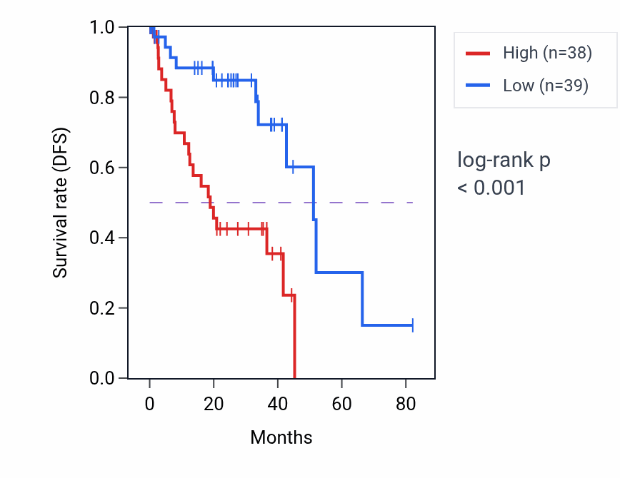 Kaplan&ndash;Meier survival curve for Reactive oxygen species metabolic process pathway activity in UVM.