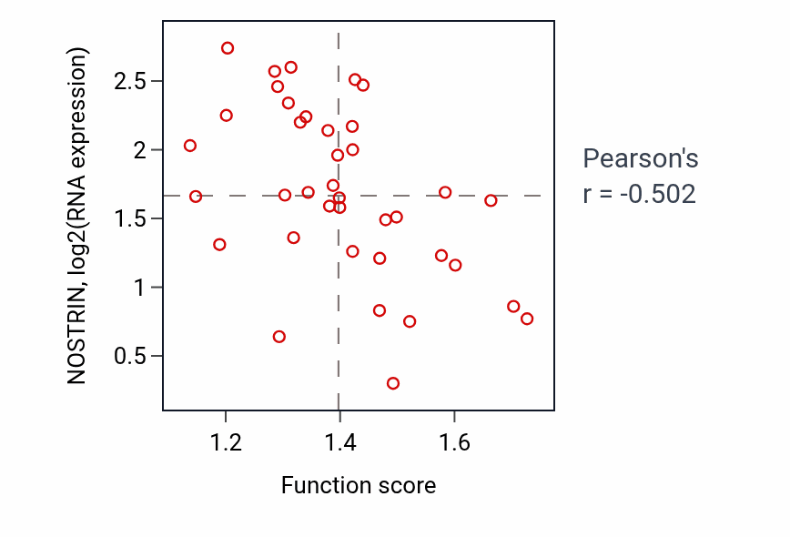 Per-sample scatter of Maintenance of protein localization in organelle activity vs NOSTRIN in LUNG_SCLC.