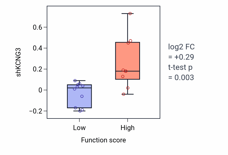 Box plot of KCNG3 in Maintenance of protein localization in organelle-low vs -high samples in LUNG_NSCLC_LUSC.