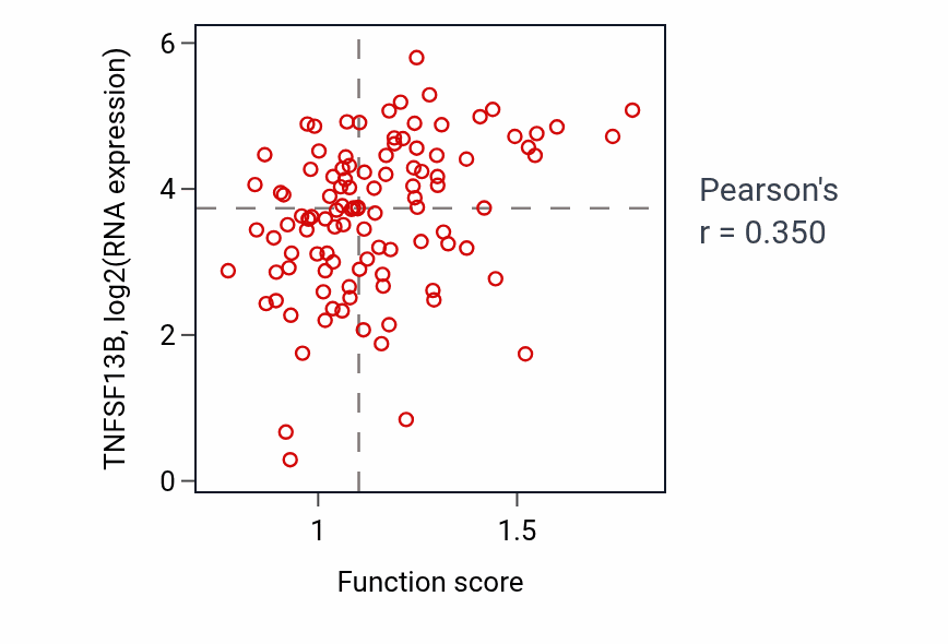 Per-sample scatter of Maintenance of protein localization in organelle activity vs TNFSF13B in HNSC.