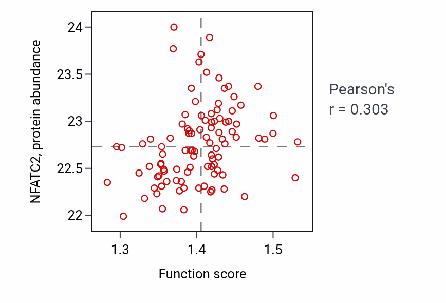 Per-sample scatter of Maintenance of protein localization in organelle activity vs NFATC2 in GBM.