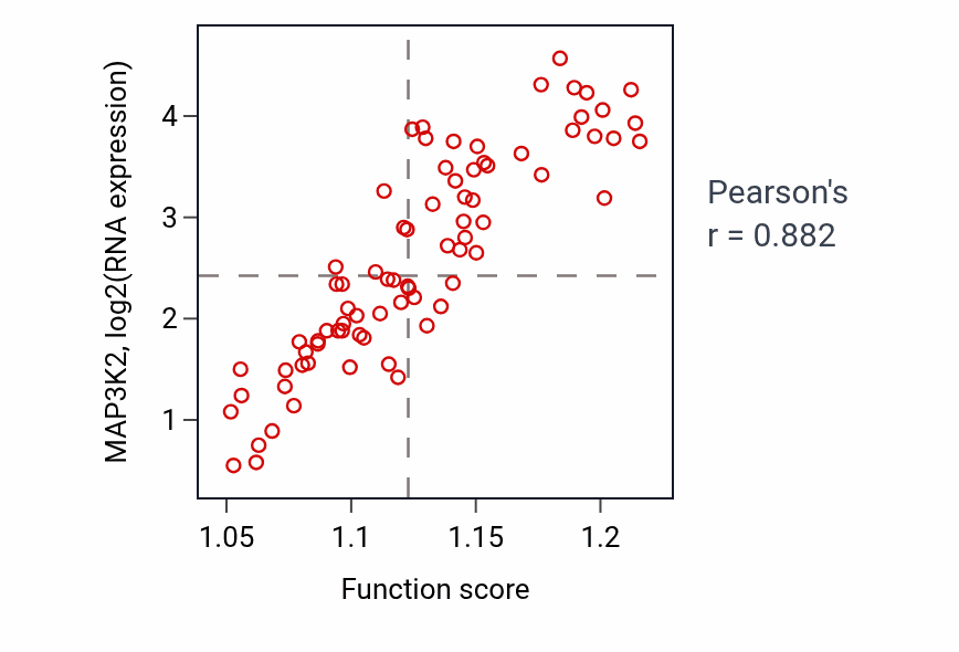 Per-sample scatter of Maintenance of protein localization in organelle activity vs MAP3K2 in UVM.