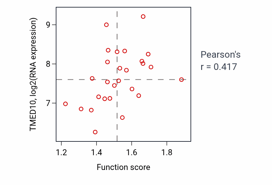 Per-sample scatter of Establishment of protein localization to endoplasmic reticulum activity vs TMED10 in PANCREAS.