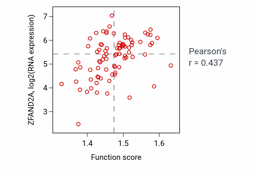 Per-sample scatter of Establishment of protein localization to endoplasmic reticulum activity vs ZFAND2A in CNS.