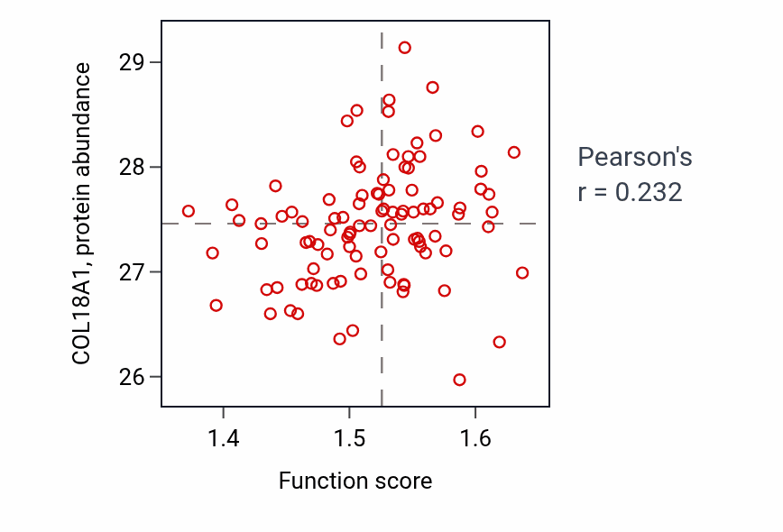 Per-sample scatter of Establishment of protein localization to endoplasmic reticulum activity vs COL18A1 in GBM.