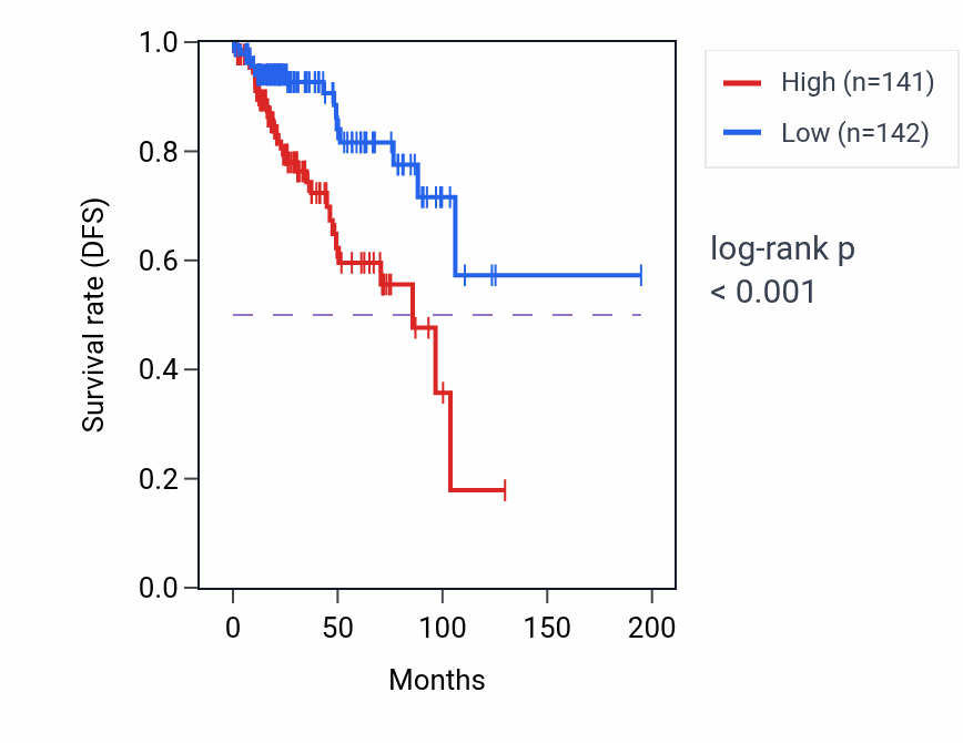Kaplan&ndash;Meier survival curve for Establishment of protein localization to endoplasmic reticulum pathway activity in KIRP: high vs low activity groups.