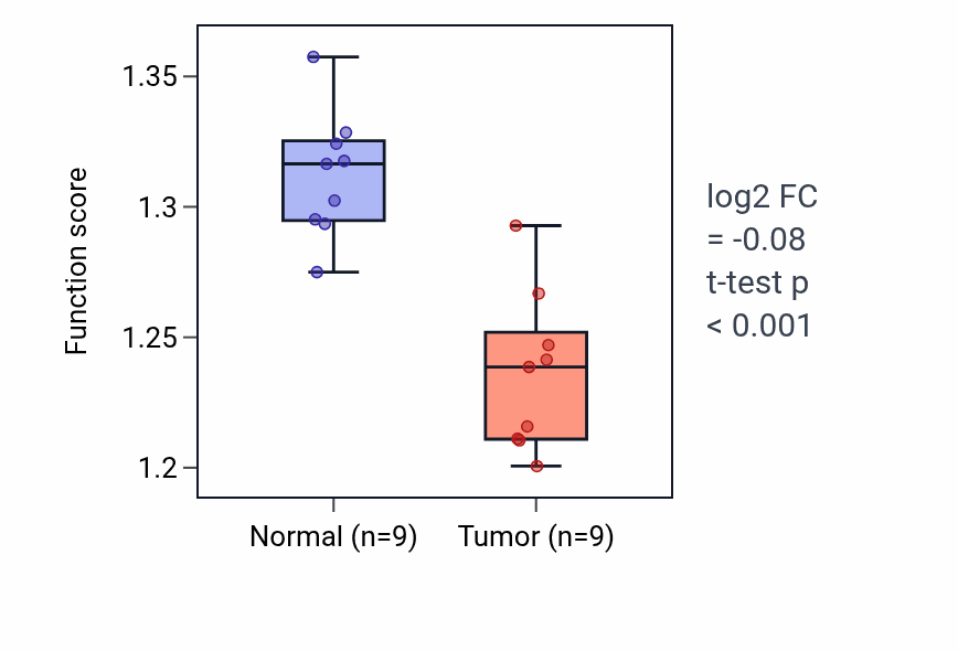 Tumor-vs-normal pathway-activity box plot for Establishment of protein localization to endoplasmic reticulum in THCA.
