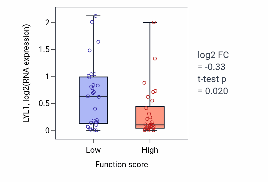 Box plot of LYL1 in Maintenance of protein location in mitochondrion-low vs -high samples in LUNG_NSCLC_LUAD.