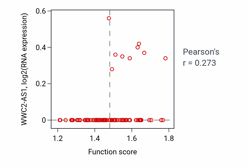Per-sample scatter of Maintenance of protein location in mitochondrion activity vs WWC2-AS1 in COAD.