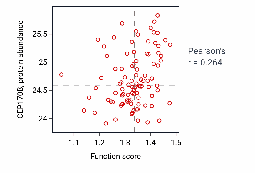 Per-sample scatter of Maintenance of protein location in mitochondrion activity vs CEP170B in GBM.
