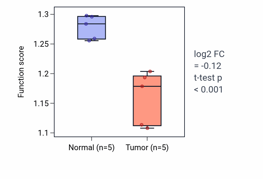 Tumor-vs-normal pathway-activity box plot for Maintenance of protein location in mitochondrion in COAD.