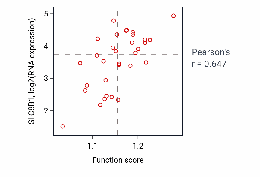 Per-sample scatter of Protein localization to plasma membrane activity vs SLC8B1 in OESOPHAGUS.