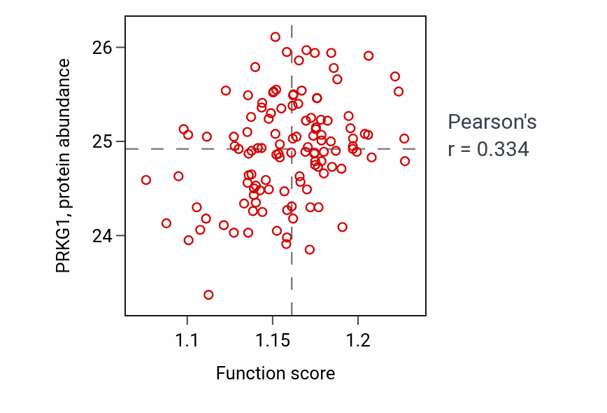 Per-sample scatter of Protein localization to plasma membrane activity vs PRKG1 in BRCA.