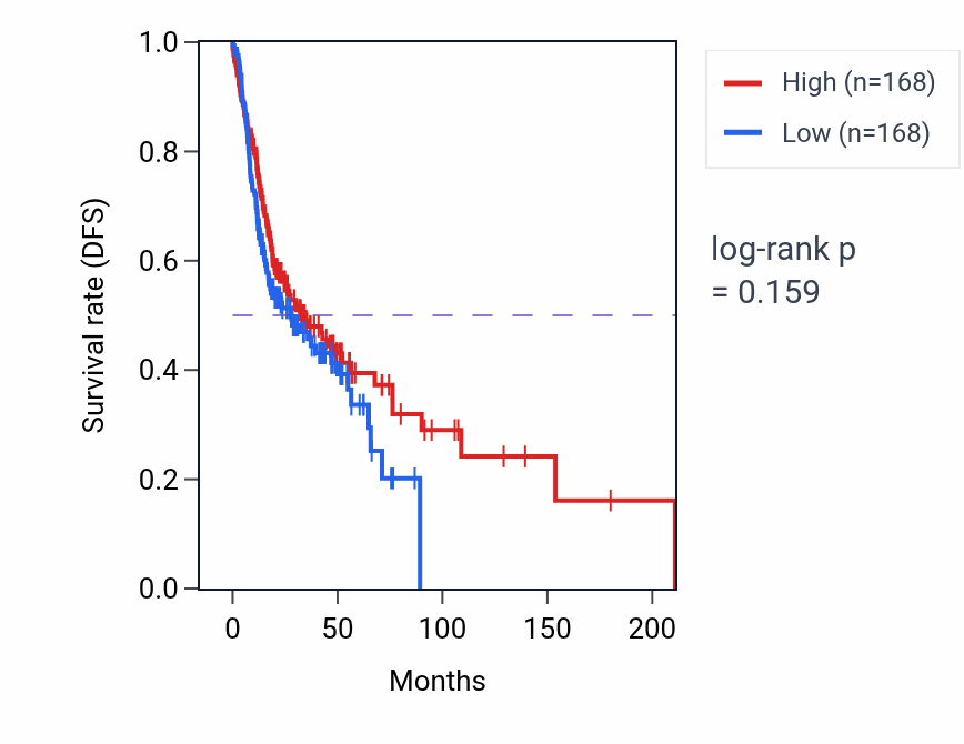 Kaplan&ndash;Meier survival curve for Protein localization to plasma membrane pathway activity in HNSC: high vs low activity groups.