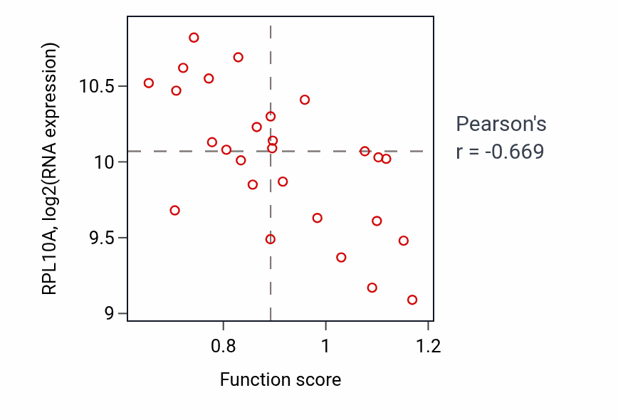 Per-sample scatter of Protein localization to vacuole activity vs RPL10A in PANCREAS.