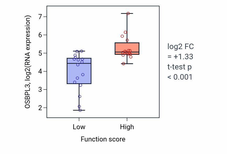 Box plot of OSBPL3 in Protein localization to vacuole-low vs -high samples in PANCREAS.